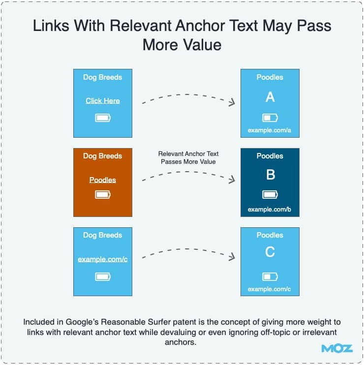 4 - link anchor text