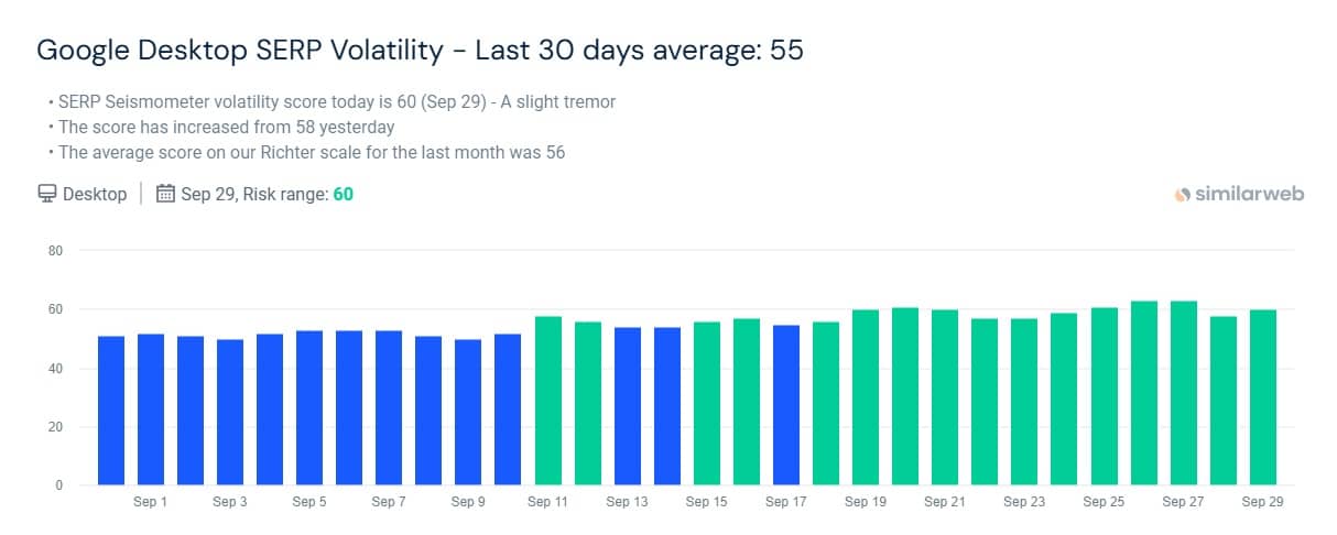 bar chart showing volatility of Google SERP in September 2024