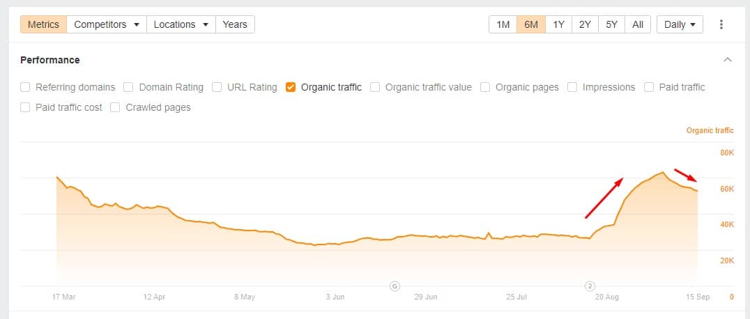 one website’s organic traffic performance in the last 6 month